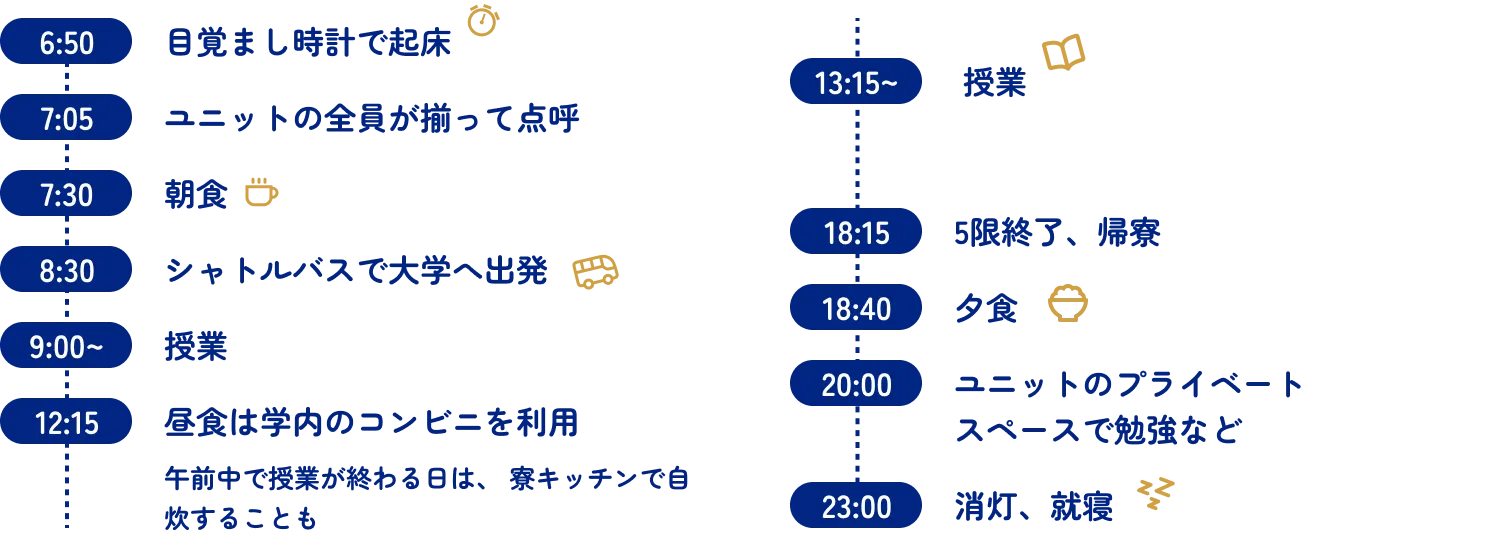 6:50 目覚まし時計で起床　7:05 ユニットの全員が揃って点呼　7:30 朝食　8:30 シャトルバスで大学へ出発　9:00~ 授業　12:15 昼食は学内のコンビニを利用 午前中で授業が終わる日は、寮キッチンで自炊することも　13:15~ 授業　18:15 5限終了、帰寮　18:40 夕食　20:00 ユニットのプライベートスペースで勉強など　23:00 消灯、就寝