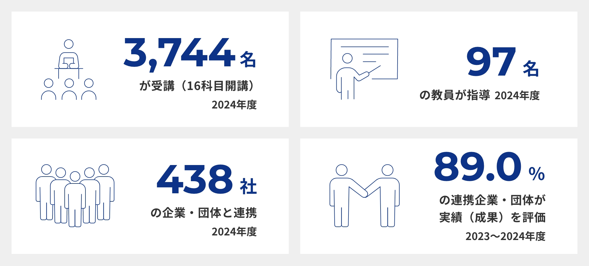 3,744名が受講(16科目開講)2024年度/97名の教員が指導2024年度/438社の企業・団体と連携2024年度/89.0%の連携企業・団体が実績(成果)を評価2023〜2024年度