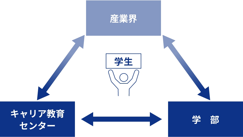 産業界↔キャリア教育センター↔学部 学生