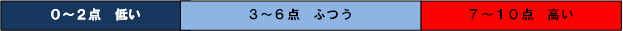 0～2点　低い・3～6点　ふつう・7～10点　高い