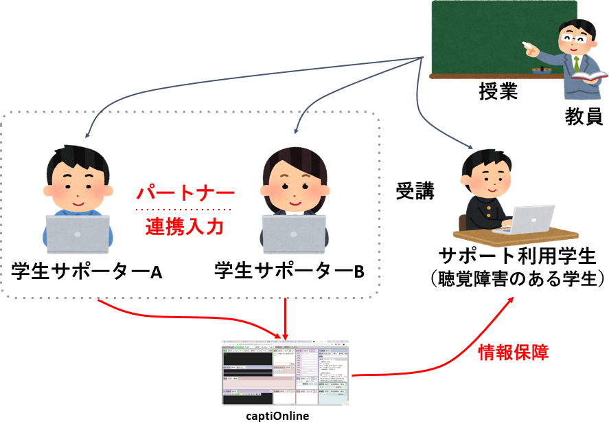 パソコンテイクの仕組みのイラストが表示されています。 学生サポーターの2人が授業の音声情報を連携しながらパソコンに入力し、 聴覚障害のある学生のパソコンのモニターに文字情報を提供している様子