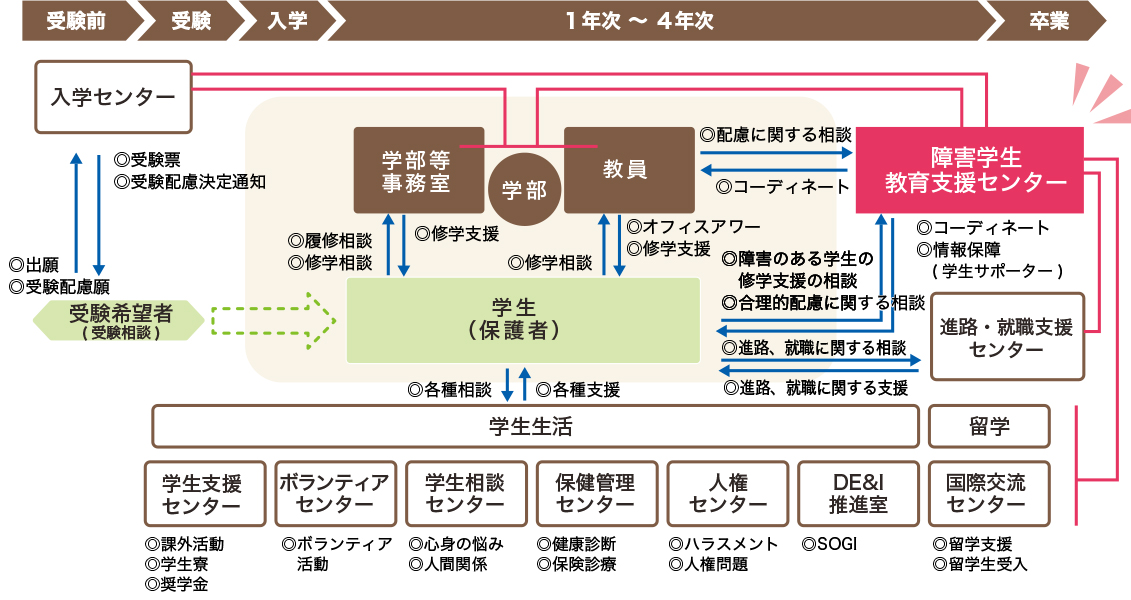 京都産業大学の全学てきな学生支援体制の図が表示されています。図の中央には、学生を中心に学部が配置されており、学生は、修学全般について教員や学部事務室に相談することができます。障害などのある学生の修学上の相談は、別の窓口として障害学生教育支援センターが配置されています。そのほかにも、受験、学生生活、進路就職を担当するさまざまな部署が配置されており、必要に応じて相談することができます。学生生活に関する相談は、学生支援センター、ボランティアセンター、学生相談センター、保健管理センター、人権センター、ディーイー＆アイ推進室があります。留学に関する相談は、国際交流センターが担当しています。受験に関する相談は入学センターが、進路・就職に関する相談は進路・就職支援センターが窓口となっています。各部署が必要に応じて連携し、全学てきに学生を支援しています。