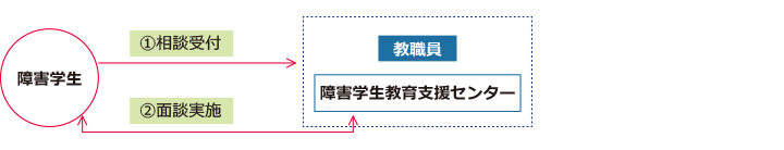 「障害学生」①相談受付→「教職員」「障害学生教育支援センター」→②面談実施