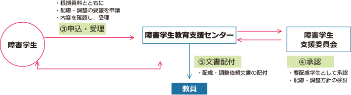 障害学生→・根拠資料とともに・配慮・調整の要望を申請・内容を確認し、受理「③申込・受理」 障害学生教育支援センター→⑤文書配布・配慮・調整依頼文書の配布→教員 障害学生支援委員会→④承認・要配慮学生として承認・配慮・調整方針の検討