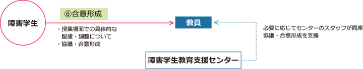 障害学生→⑥合意形成 ・授業場面での具合的な配慮・調整について ・協議・合意形成「教員」「障害学生教育支援センター」必要に応じてセンターのスタッフが同席 協議・合意形成を支援