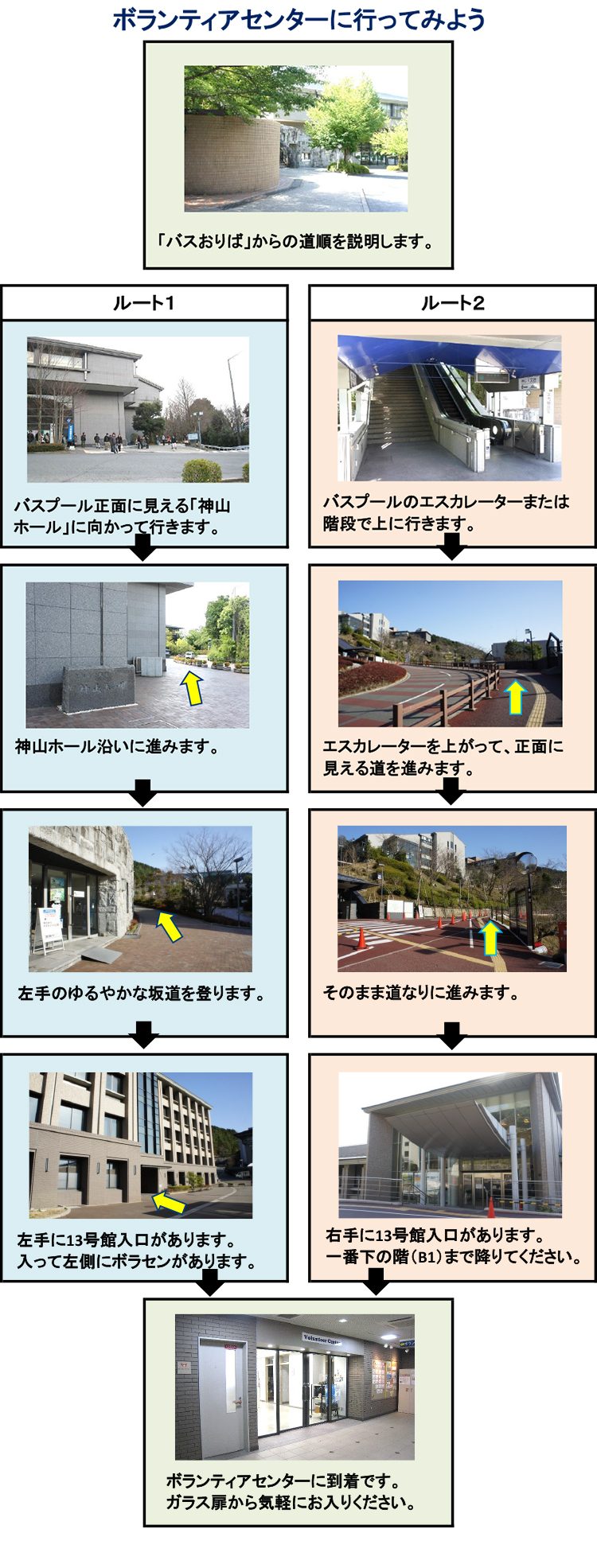 バスプールのエスカレーターまたは階段で上にいきます。エスカレーターをあがって正面に見える道を進みます。そのまま道なりに進みます。右手に１３号館入口があります。一番下の階まで降りてください。ボランティアセンターに到着です。左手のドアから気軽にお入りください。