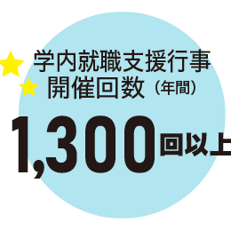 学内就職支援行事 開催回数（年間）1,300回以上