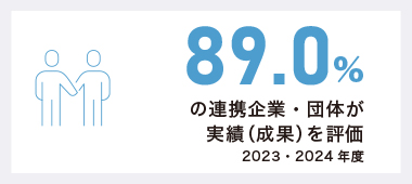 8割を超える連携企業 ・団体が翌年度も継続 2021・2022年度 84.9%