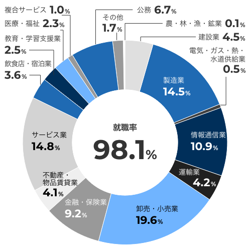業種別就職状況グラフ