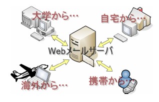 Webメールサーバの図