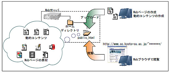 WEBサービス