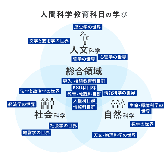 人間科学教育科目