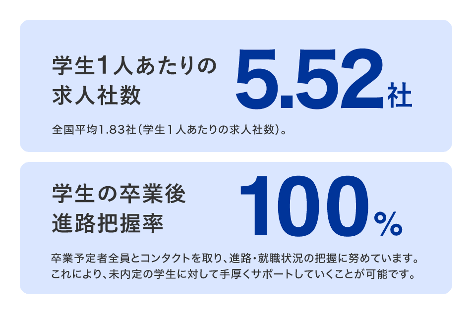 京都産業大学の高い就職率