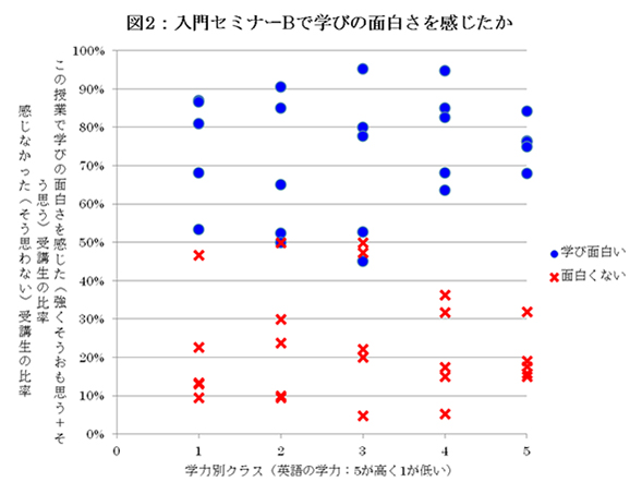 入門セミナーBで学びの面白さを感じたか 入門セミナーBで学びの面白さを感じたか