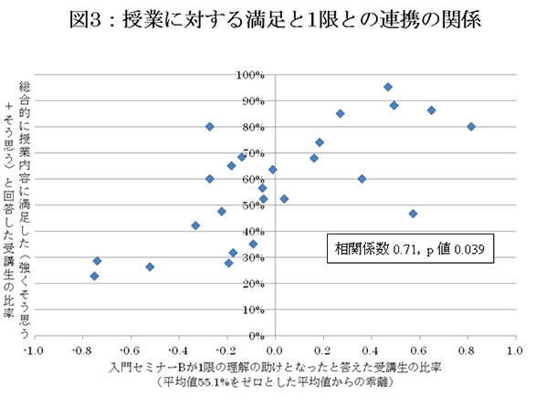 授業に対する満足と1限との連携 授業に対する満足と1限との連携