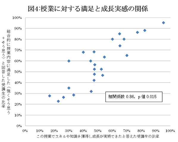 授業に対する満足と成長実感の関係 授業に対する満足と成長実感の関係