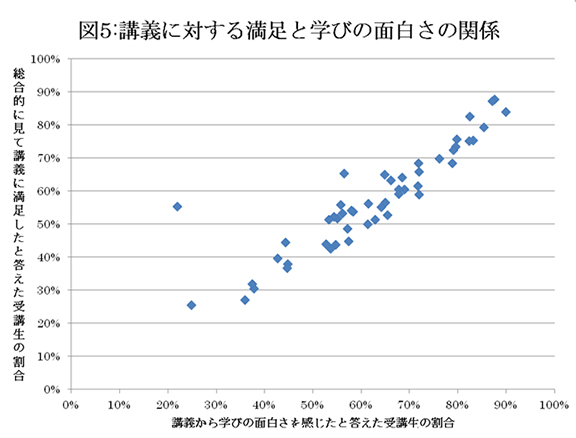 講義に対する満特と学びの面白さの関係 講義に対する満特と学びの面白さの関係