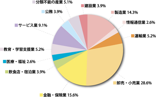英米語学科卒業生の進路(2012年3月卒業) 英米語学科卒業生の進路(2012年3月卒業)