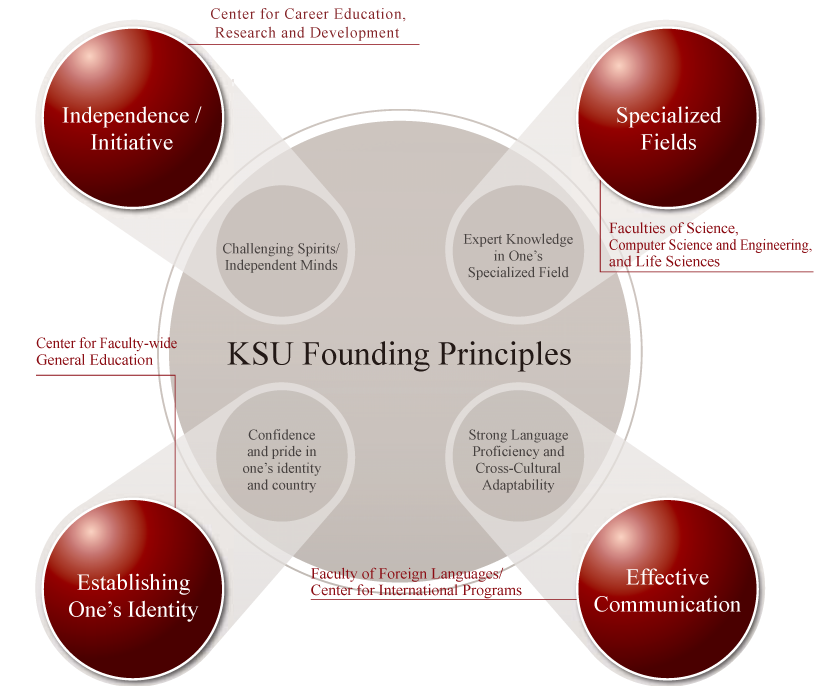 Purpose and Three Policies of Global Science Course