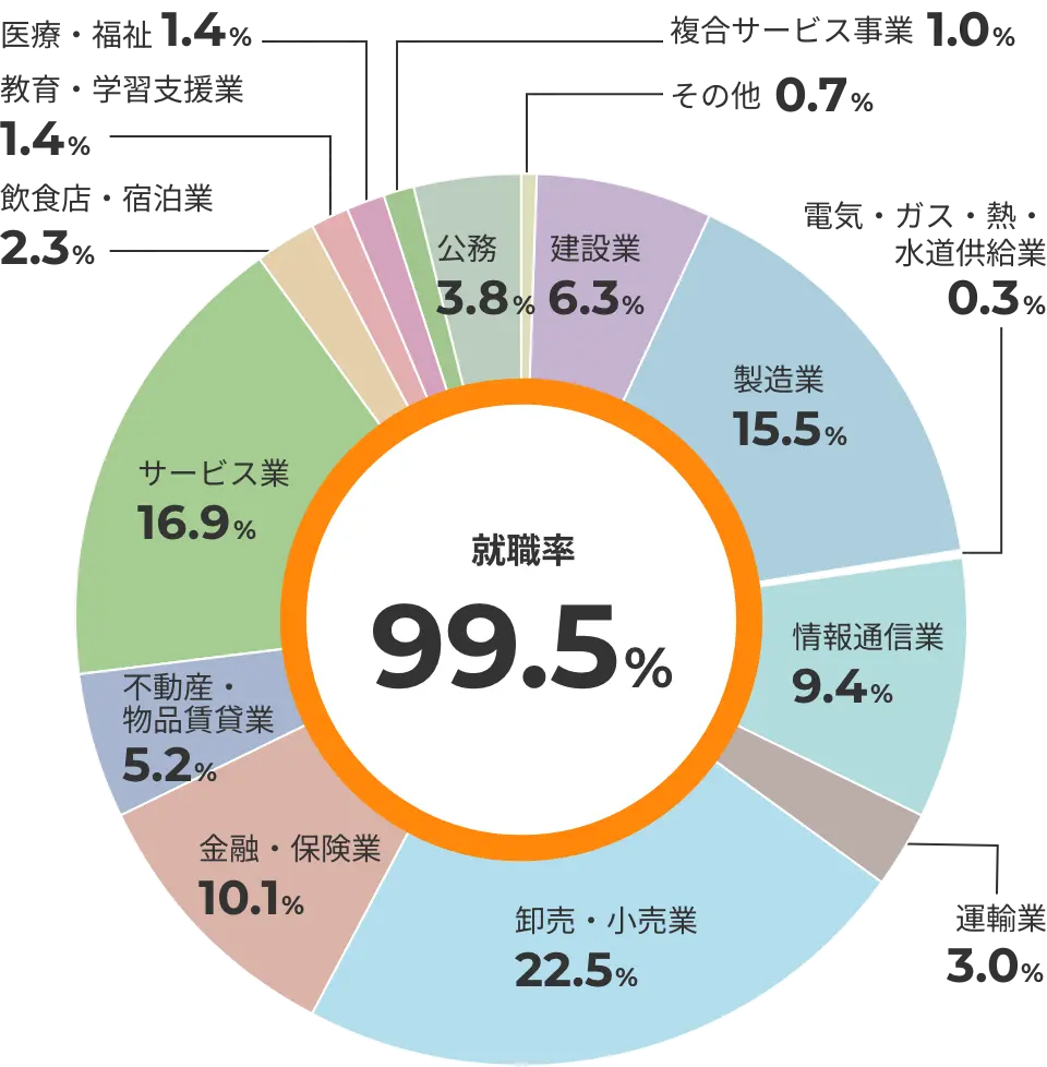 主な就職・進学先一覧