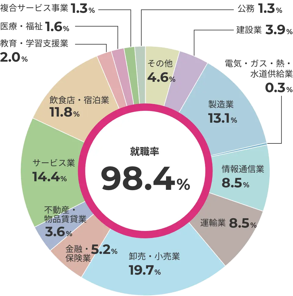 主な就職・進学先一覧