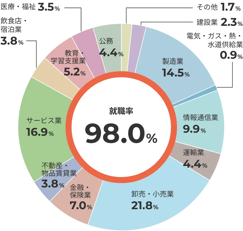 主な就職・進学先一覧