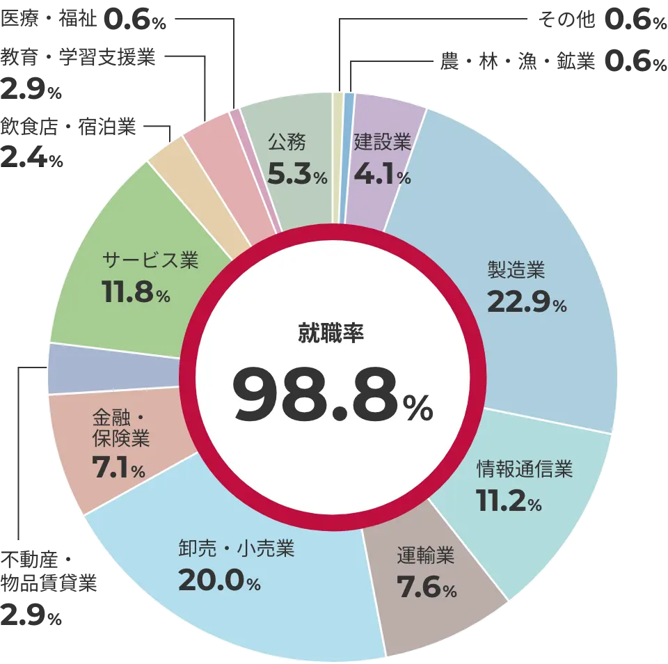 主な就職・進学先一覧