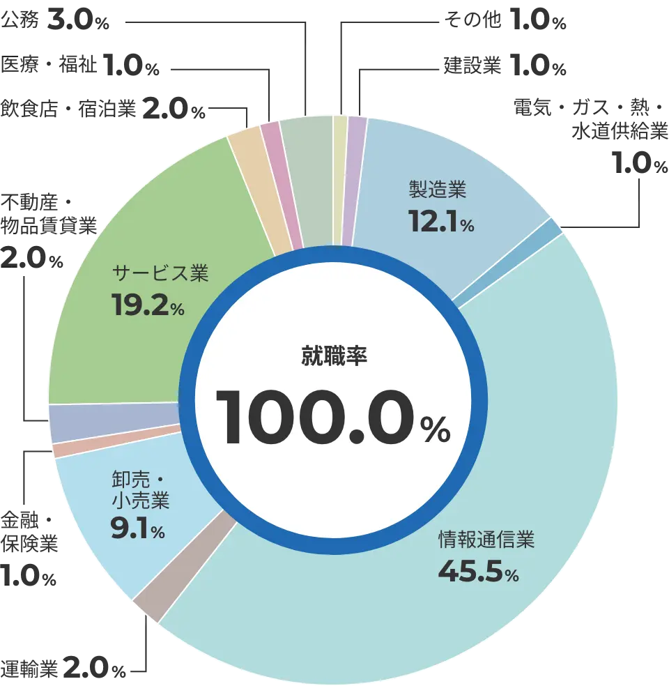 主な就職・進学先一覧