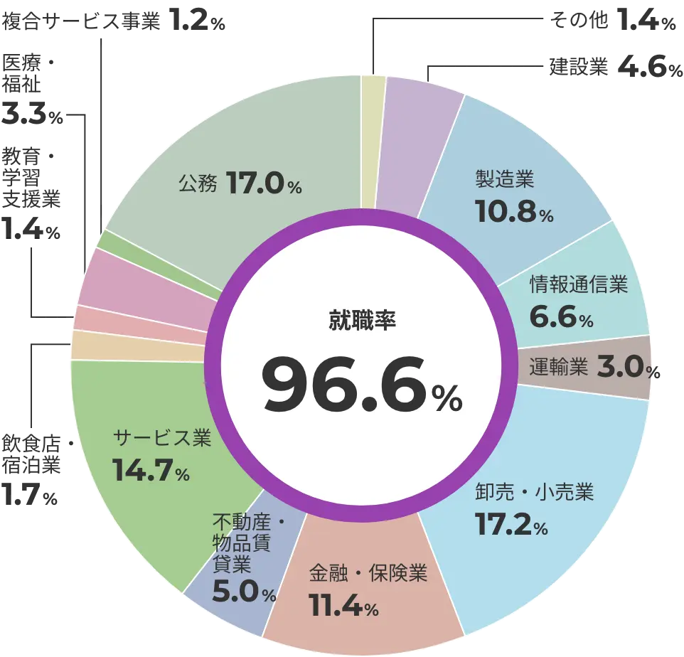 主な就職・進学先一覧