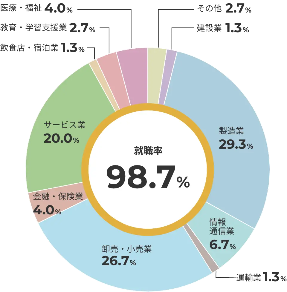 主な就職・進学先一覧