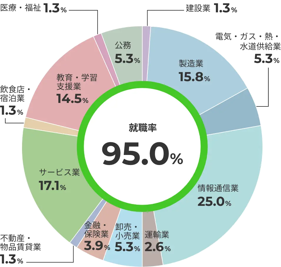 主な就職・進学先一覧