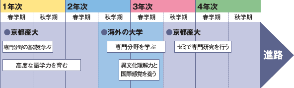 長期留学者の4年間の学び方