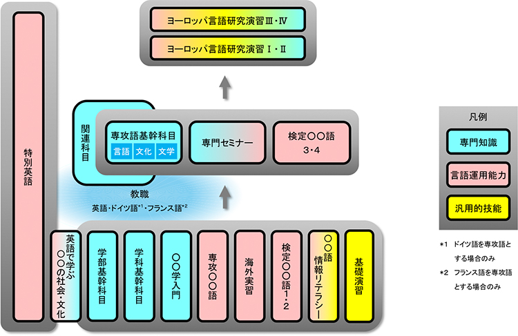 フランス語専攻 京都産業大学