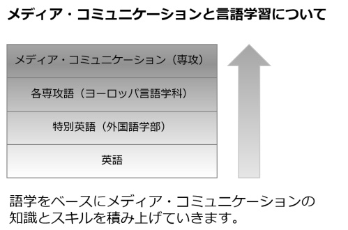 メディア・コミュニケーションと言語学習について　語学をベースにメディアコミュニケーションの知識とスキルを積み上げていきます。