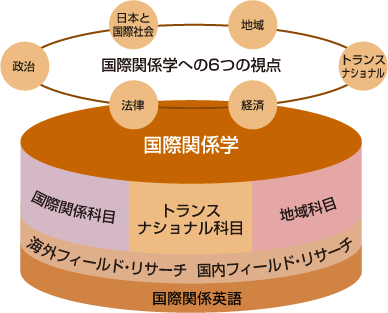 国際関係学科設置目的の図