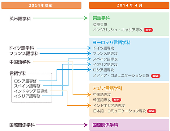 京都産業大学外国語学部学科再編