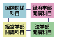 国際関係科目を学ぶ