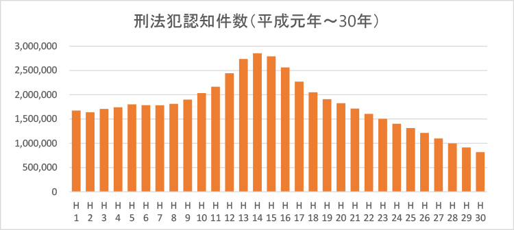 刑法犯認知件数（平成元年～30年）
