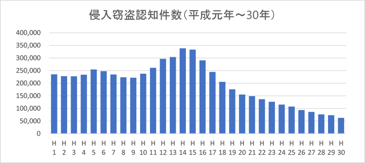 侵入窃盗認知件数（平成元年～30年）