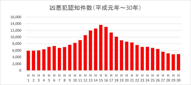 凶悪犯認知件数（平成元年～30年）