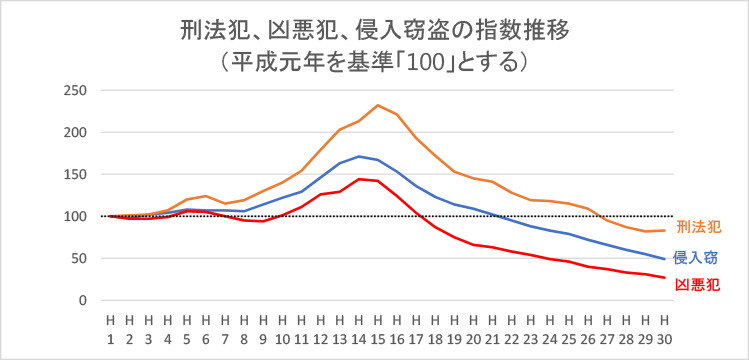 刑法犯、凶悪犯、侵入窃盗の指数推移（平成元年を基準「100」とする）