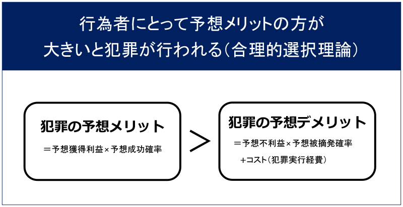 行為者にとって予想メリットの方が大きいと犯罪が行われる（合理的選択理論）