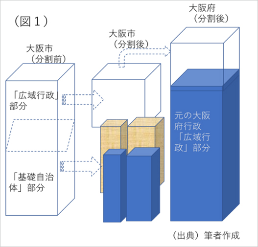 は と 都 大阪 やすく 構想 わかり