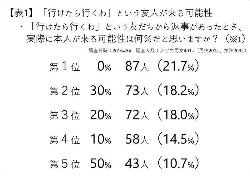 若者の投票率と 行けたら行くわ の受け止め方について 法律学 政治学専門家によるnews解説 法学部 京都産業大学