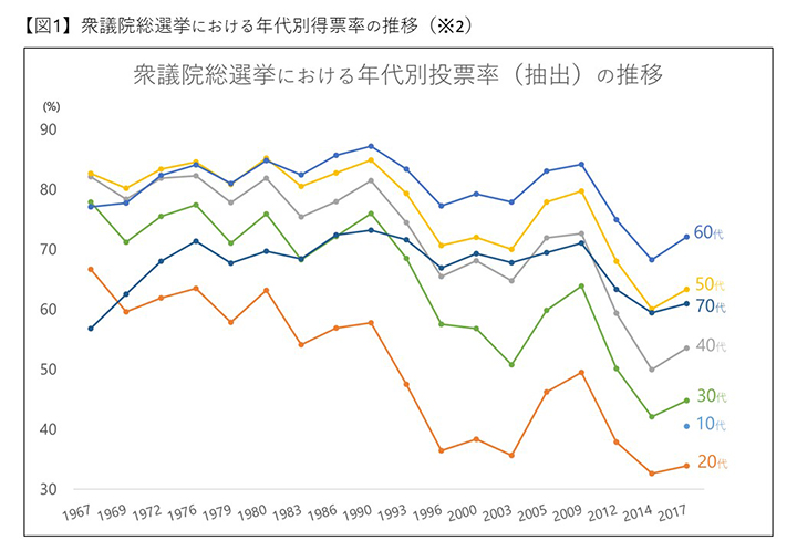 若者の投票率と 行けたら行くわ の受け止め方について 法律学 政治学専門家によるnews解説 法学部 京都産業大学