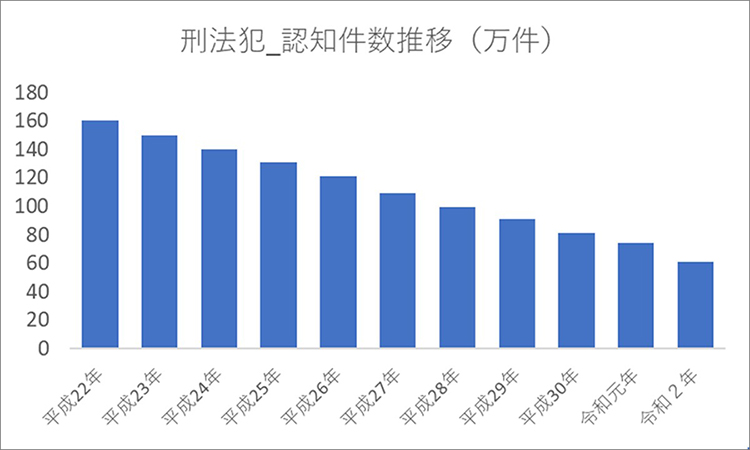 刑法犯_認知件数推移