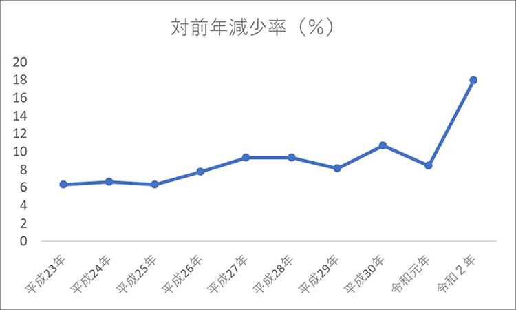 対前年減少率