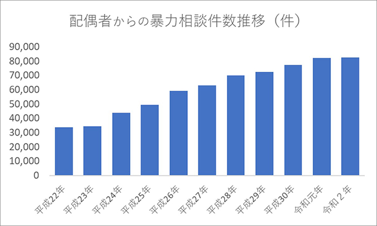 配偶者からの暴力相談件数推移