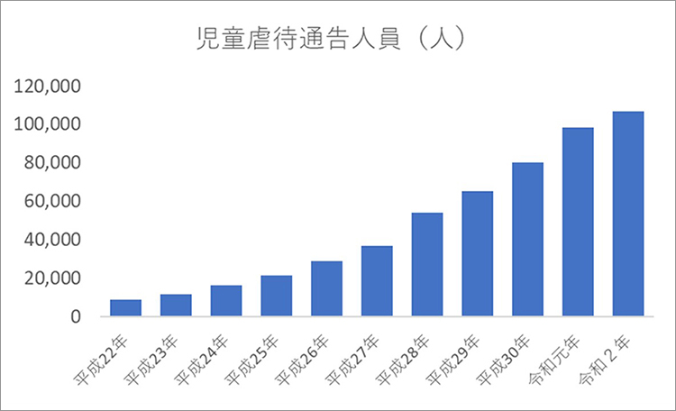 児童虐待通告人員