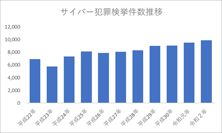 サイバー犯罪検挙件数推移